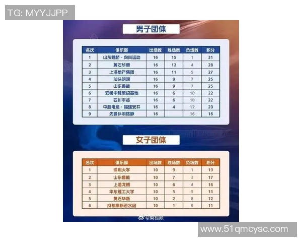 北京乒乓球队在选拔赛中以50分稳居积分榜首位展现强劲实力 北京乒乓球队在选拔赛中以50分稳居积分榜首位展现强劲实力