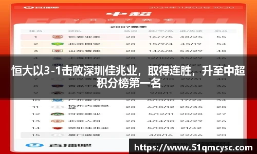 恒大以3-1击败深圳佳兆业，取得连胜，升至中超积分榜第一名
